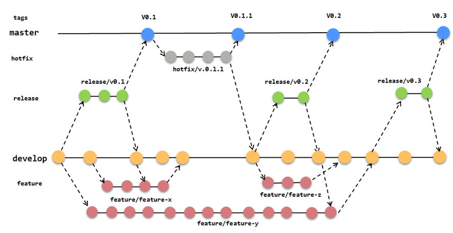 Git Flow Overview